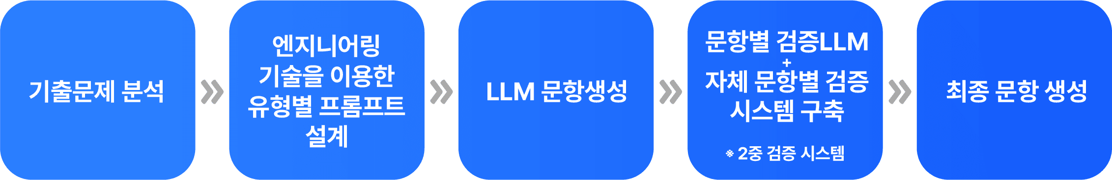 ETCraft 문항 생성 프로세스: 기출문제 분석 → 유형별 프롬프트 설계 → LLM 문항생성 → 2중 검증 시스템 → 최종 문항 생성